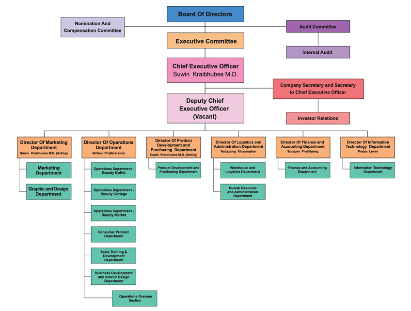 organizational chart