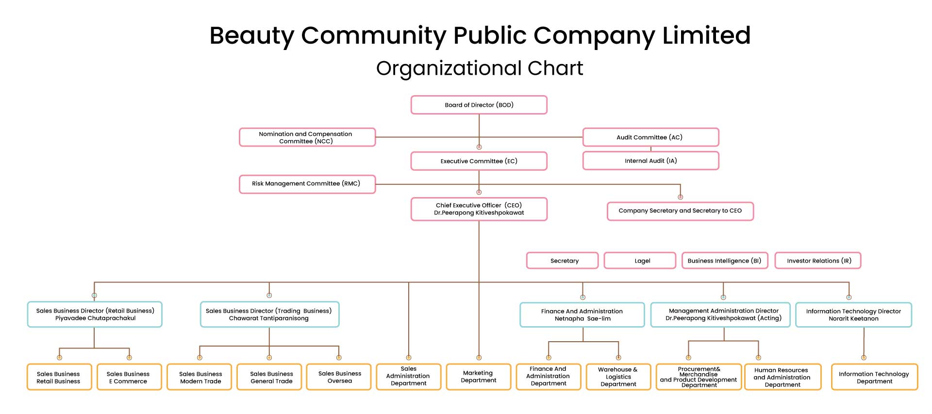 Organizational Chart - Beauty Community